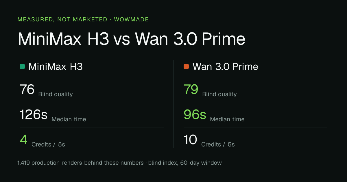 MiniMax H3 versus Wan 3.0 Prime — measured quality, median time and credit cost