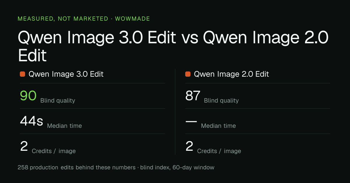 Qwen Image 3.0 Edit versus Qwen Image 2.0 Edit — measured quality, median time and credit cost