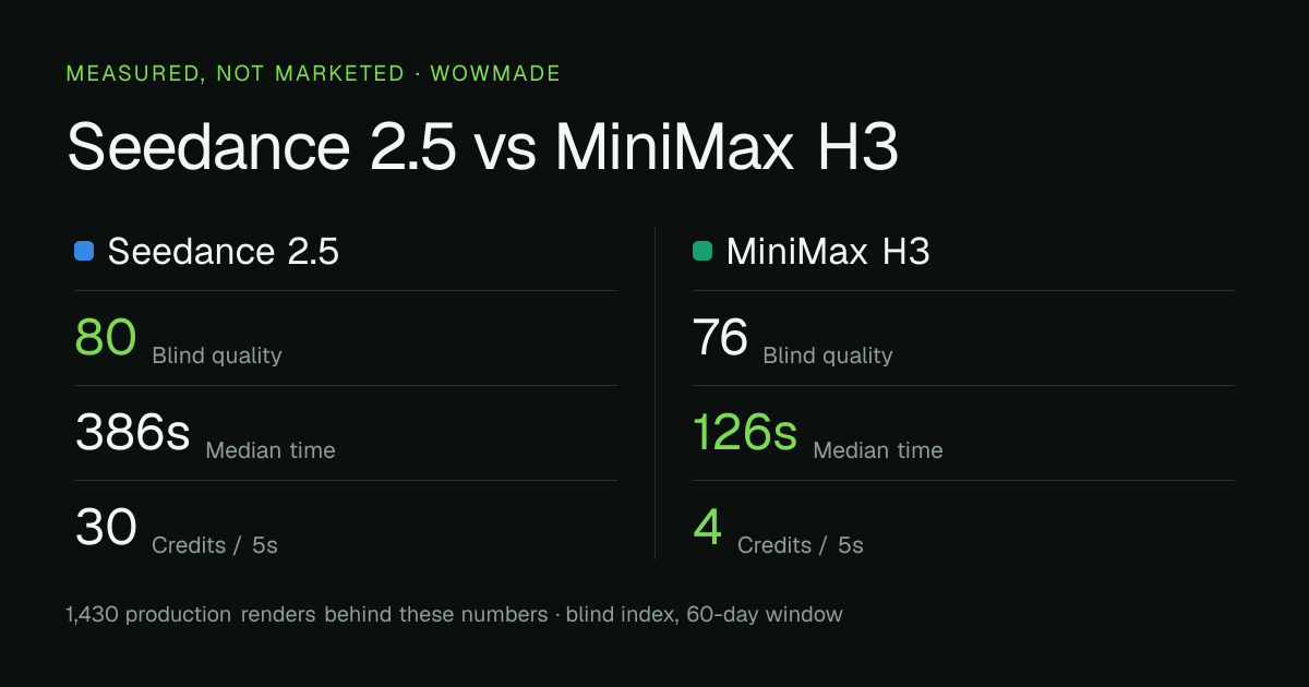 Seedance 2.5 versus MiniMax H3 — measured quality, median time and credit cost