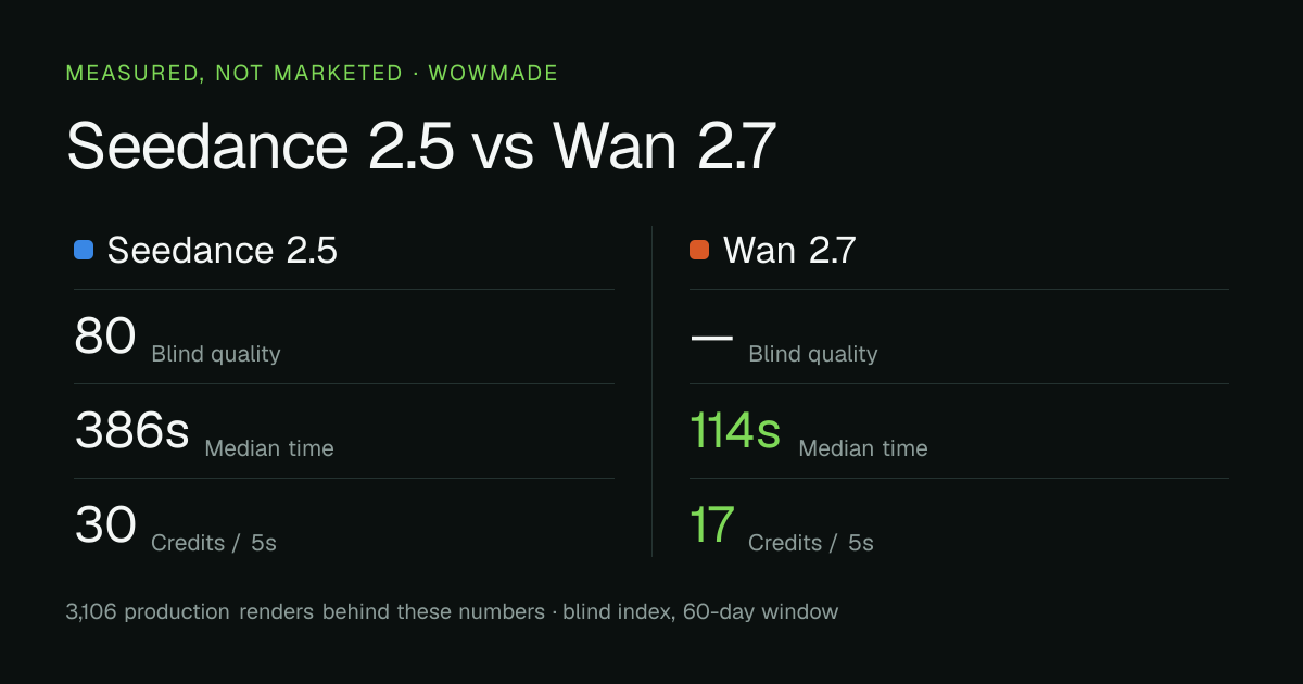 Seedance 2.5 versus Wan 2.7 — measured quality, median time and credit cost