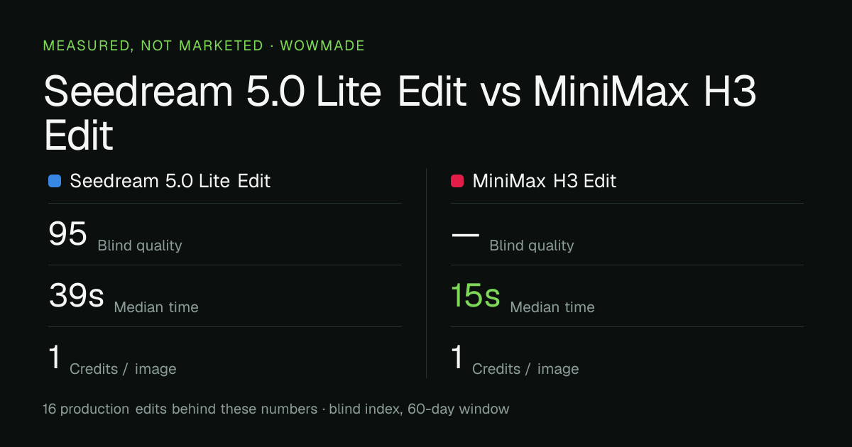 Seedream 5.0 Lite Edit versus MiniMax H3 Edit — measured quality, median time and credit cost