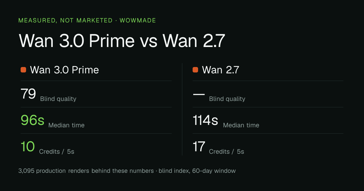 Wan 3.0 Prime versus Wan 2.7 — measured quality, median time and credit cost